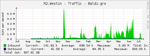 R2.Westin - Traffic - Baldi-gre