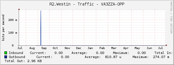 R2.Westin - Traffic - VA3ZZA-OPP