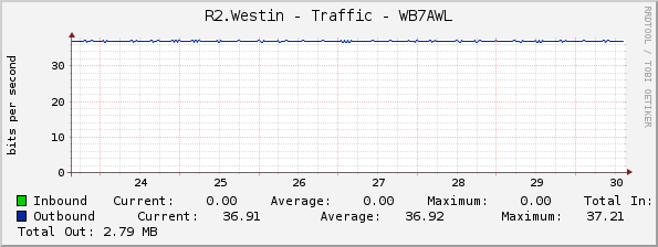 R2.Westin - Traffic - WB7AWL