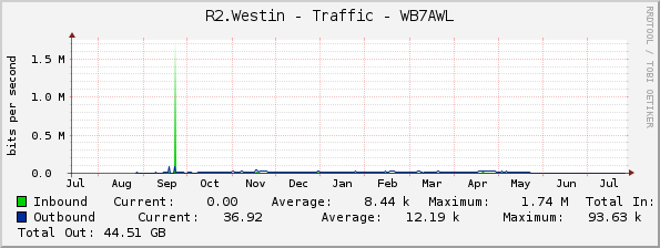 R2.Westin - Traffic - WB7AWL