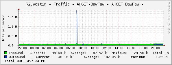 R2.Westin - Traffic - AH6ET-BawFaw - AH6ET BawFaw - 