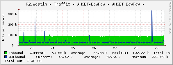 R2.Westin - Traffic - AH6ET-BawFaw - AH6ET BawFaw - 