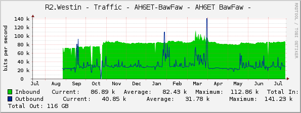 R2.Westin - Traffic - AH6ET-BawFaw - AH6ET BawFaw - 