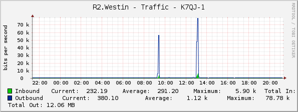 R2.Westin - Traffic - K7QJ-1