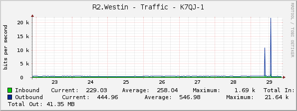 R2.Westin - Traffic - K7QJ-1