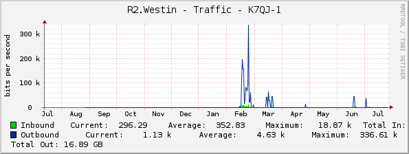 R2.Westin - Traffic - K7QJ-1