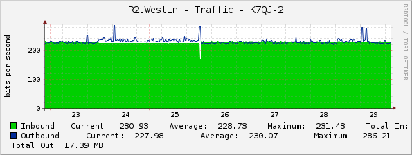 R2.Westin - Traffic - K7QJ-2