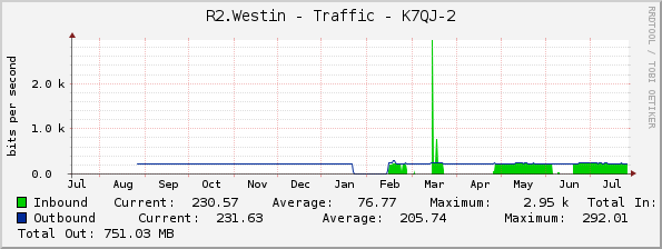 R2.Westin - Traffic - K7QJ-2