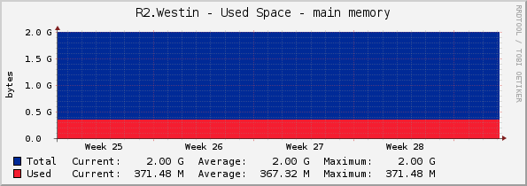 R2.Westin - Used Space - main memory