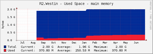 R2.Westin - Used Space - main memory