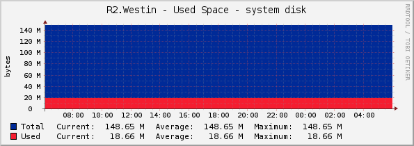 R2.Westin - Used Space - system disk