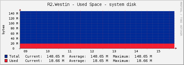 R2.Westin - Used Space - system disk