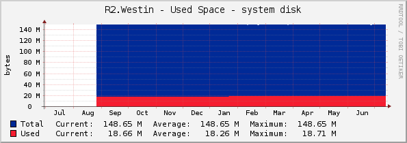 R2.Westin - Used Space - system disk