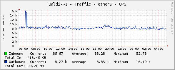 Baldi-R1 - Traffic - ether9 - UPS
