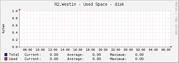 R2.Westin - Used Space - disk