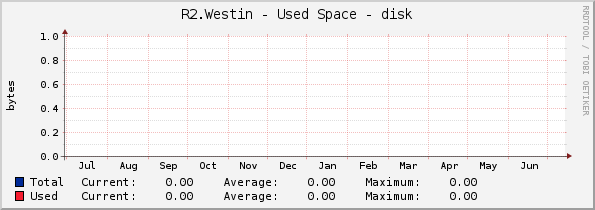 R2.Westin - Used Space - disk