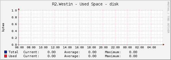 R2.Westin - Used Space - disk