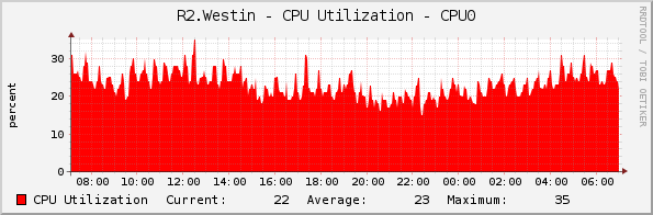 R2.Westin - CPU Utilization - CPU0