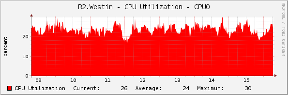 R2.Westin - CPU Utilization - CPU0