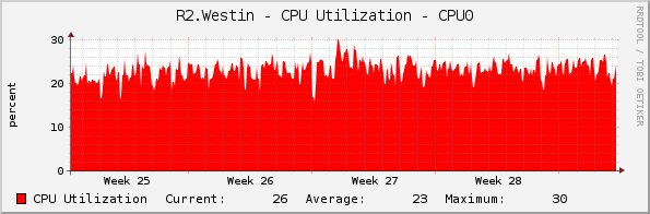 R2.Westin - CPU Utilization - CPU0