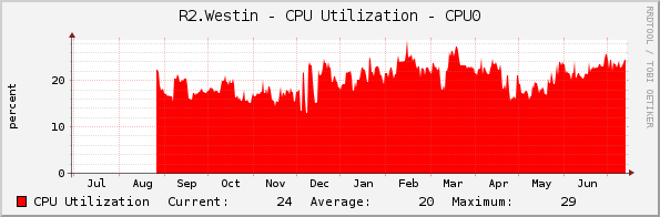 R2.Westin - CPU Utilization - CPU0