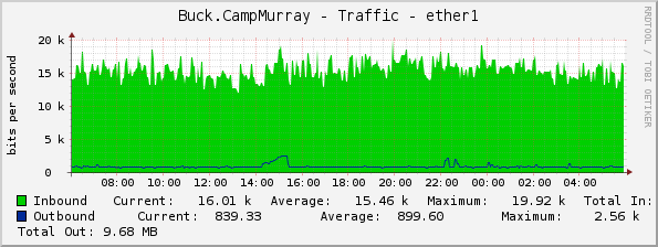 Buck.CampMurray - Traffic - ether1