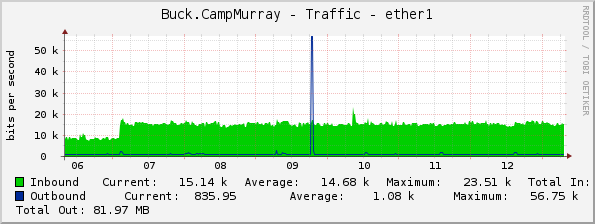 Buck.CampMurray - Traffic - ether1