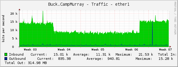 Buck.CampMurray - Traffic - ether1