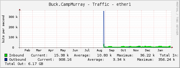 Buck.CampMurray - Traffic - ether1