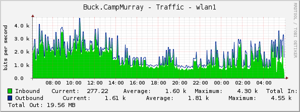 Buck.CampMurray - Traffic - wlan1