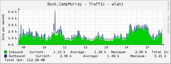 Buck.CampMurray - Traffic - wlan1