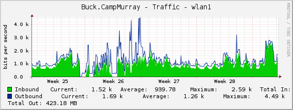 Buck.CampMurray - Traffic - wlan1