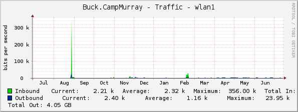 Buck.CampMurray - Traffic - wlan1