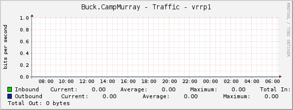 Buck.CampMurray - Traffic - vrrp1