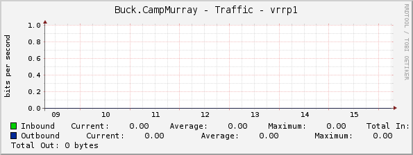 Buck.CampMurray - Traffic - vrrp1