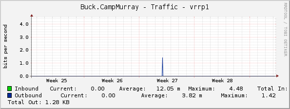 Buck.CampMurray - Traffic - vrrp1