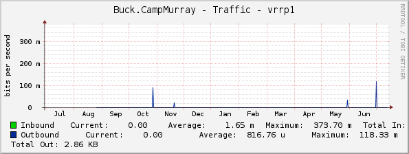 Buck.CampMurray - Traffic - vrrp1