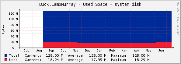 Buck.CampMurray - Used Space - system disk