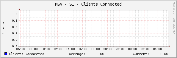 MSV - S1 - Clients Connected