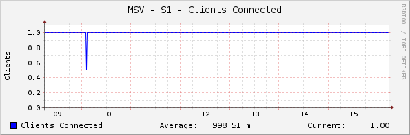 MSV - S1 - Clients Connected