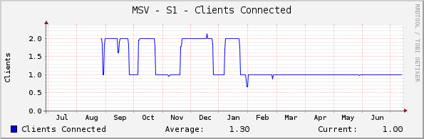 MSV - S1 - Clients Connected