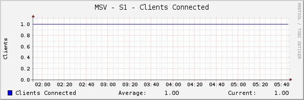 MSV - S1 - Clients Connected