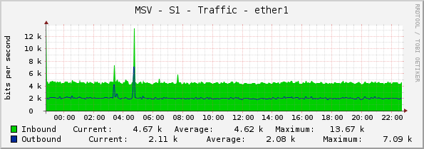 MSV - S1 - Traffic - ether1