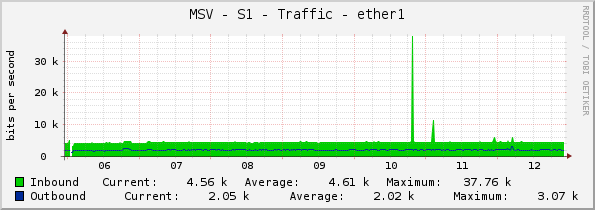 MSV - S1 - Traffic - ether1