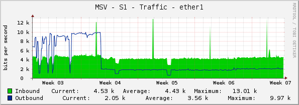 MSV - S1 - Traffic - ether1