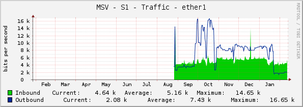 MSV - S1 - Traffic - ether1