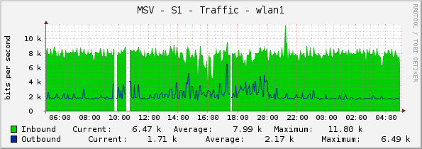 MSV - S1 - Traffic - wlan1