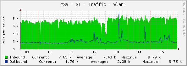 MSV - S1 - Traffic - wlan1