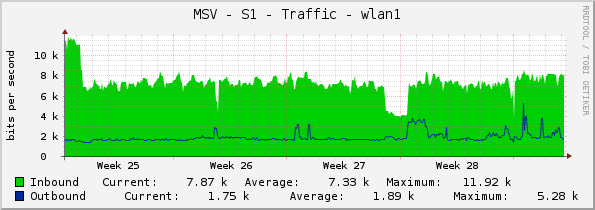 MSV - S1 - Traffic - wlan1