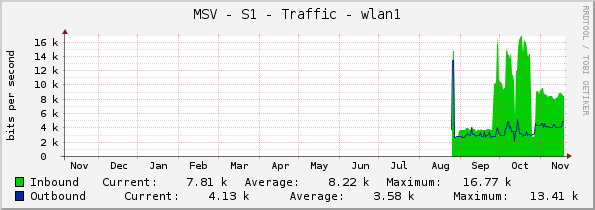 MSV - S1 - Traffic - wlan1